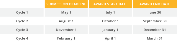 Project Award Grant Request Schedule